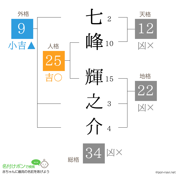 七峰 輝之介さんの姓名判断結果