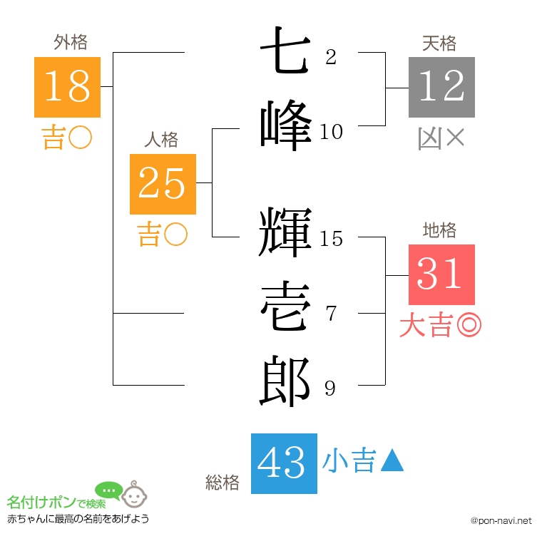 七峰 輝壱郎さんの姓名判断結果