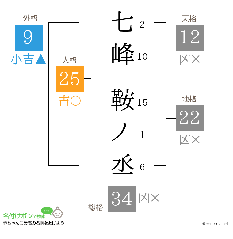 七峰 鞍ノ丞さんの姓名判断結果