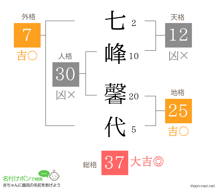 七峰 馨代さんの姓名判断結果