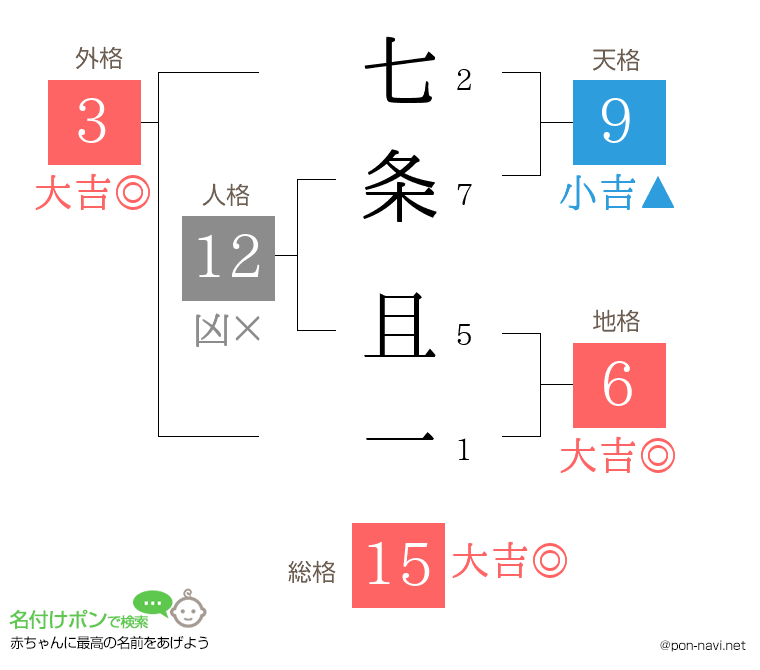 七条 且一さんの姓名判断結果