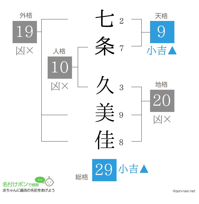 七条 久美佳さんの姓名判断結果