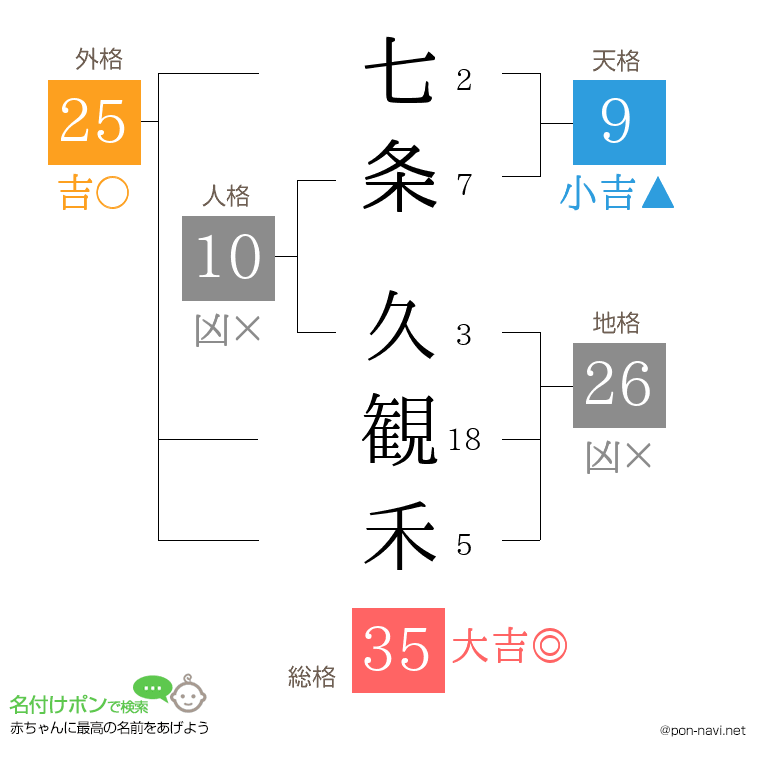 七条 久観禾さんの姓名判断結果