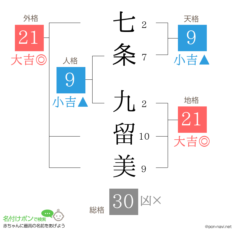 七条 九留美さんの姓名判断結果