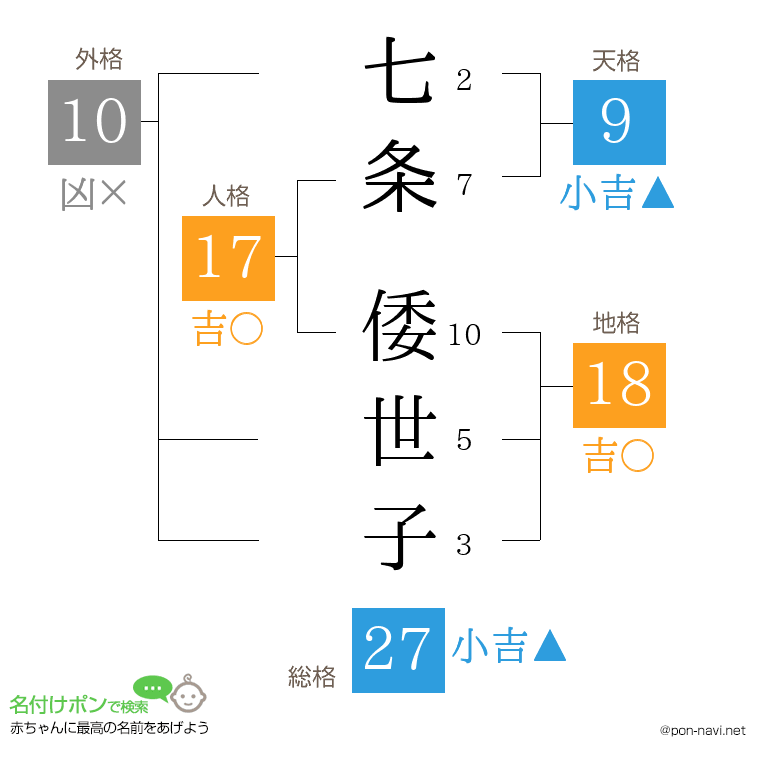 七条 倭世子さんの姓名判断結果