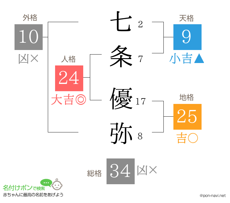 七条 優弥さんの姓名判断結果