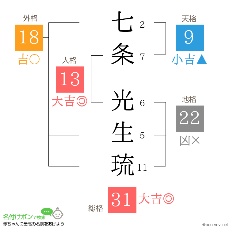 七条 光生琉さんの姓名判断結果