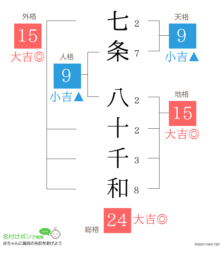七条 八十千和さんの姓名判断結果