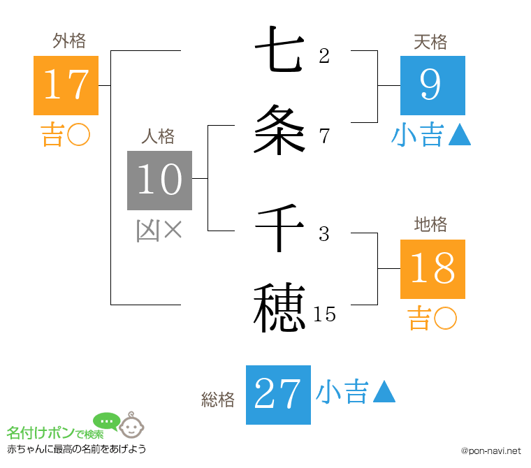 七条 千穂さんの姓名判断結果
