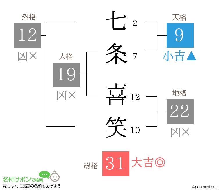 七条 喜笑さんの姓名判断結果