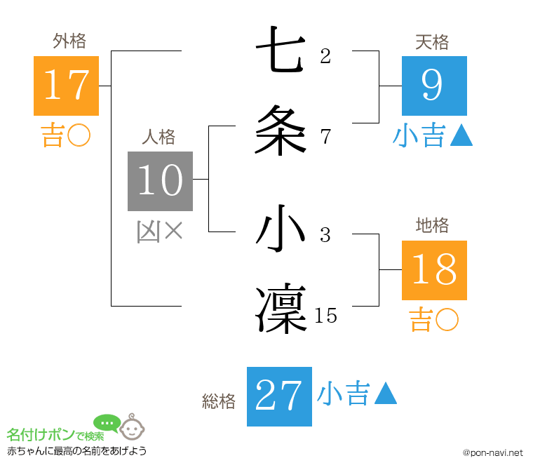 七条 小凜さんの姓名判断結果