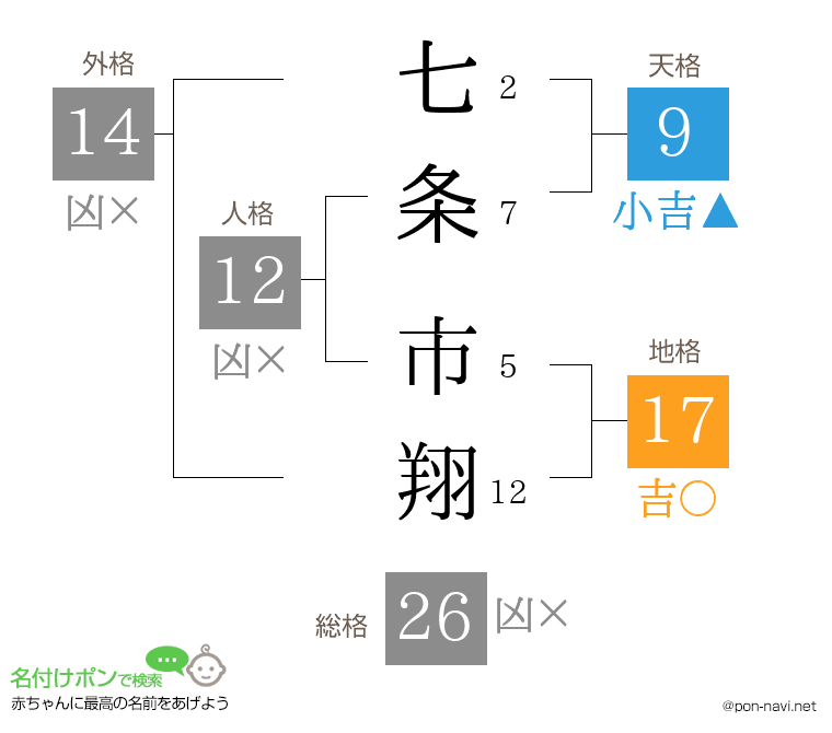 七条 市翔さんの姓名判断結果