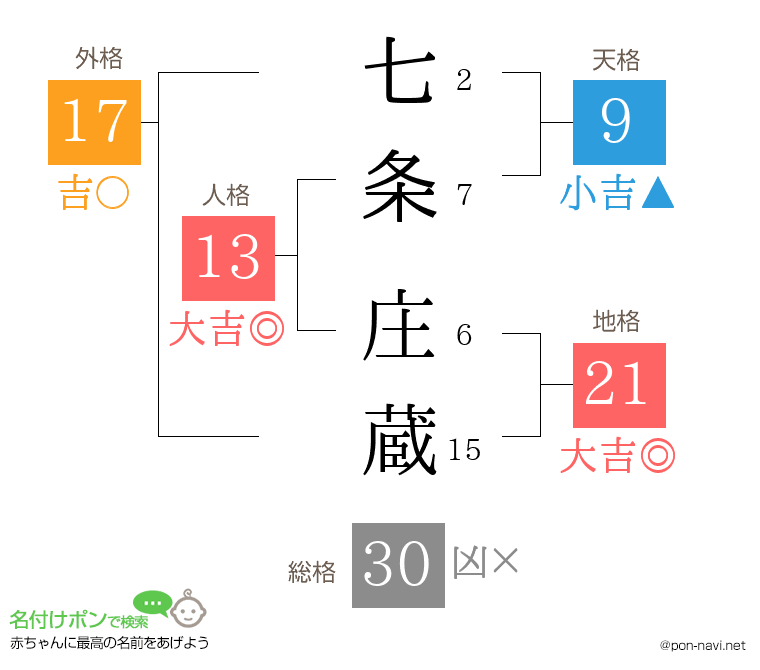 七条 庄蔵さんの姓名判断結果