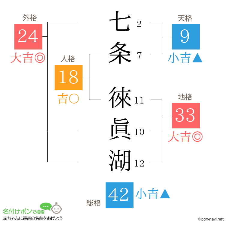 七条 徠眞湖さんの姓名判断結果