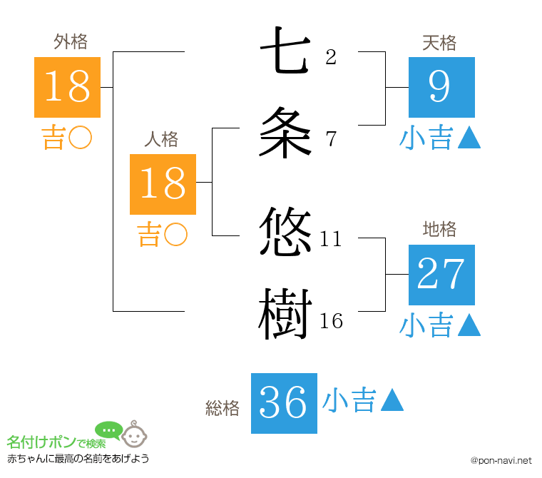 七条 悠樹さんの姓名判断結果