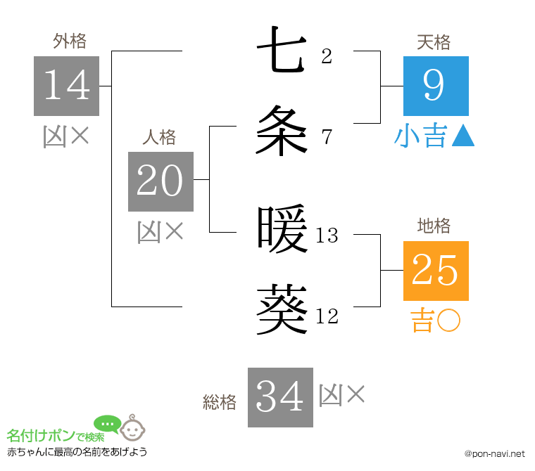 七条 暖葵さんの姓名判断結果
