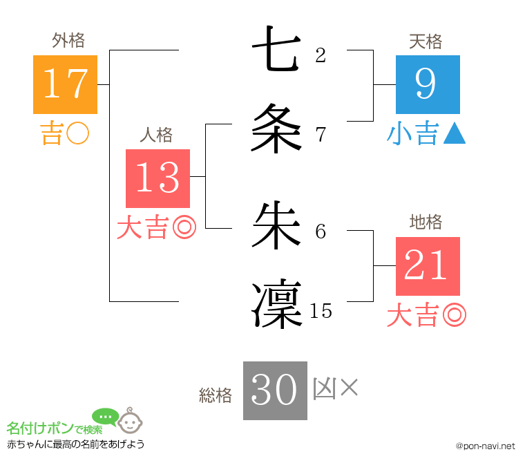 七条 朱凜さんの姓名判断結果