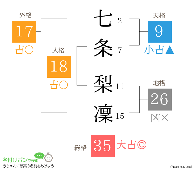 七条 梨凜さんの姓名判断結果