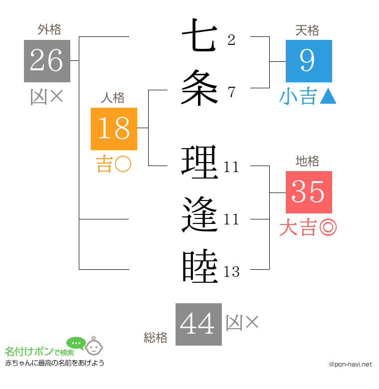 七条 理逢睦さんの姓名判断結果