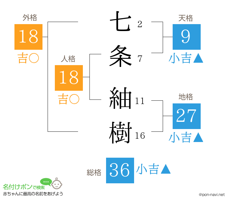七条 紬樹さんの姓名判断結果