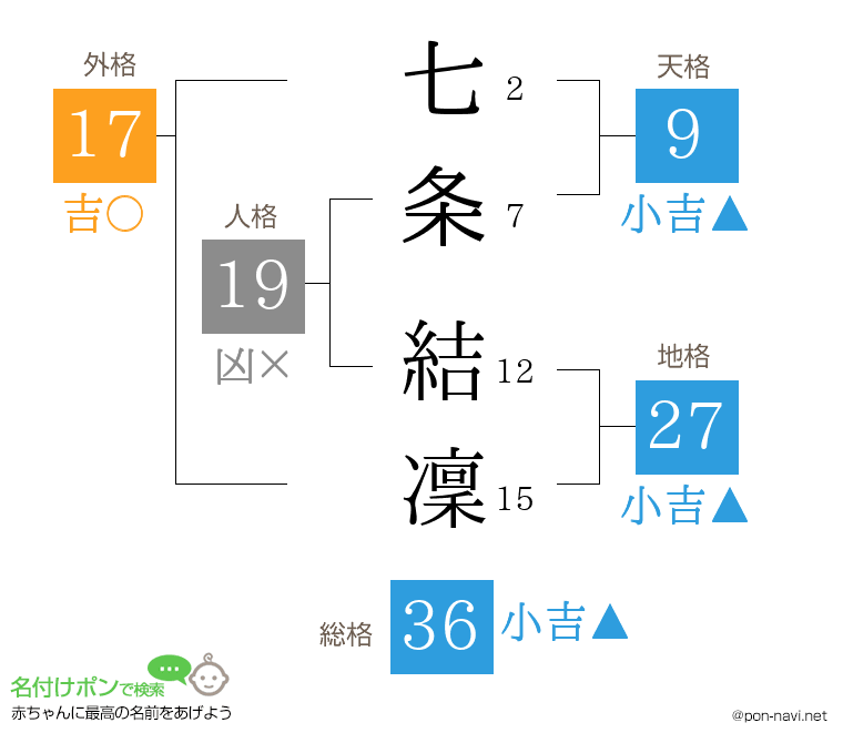 七条 結凜さんの姓名判断結果