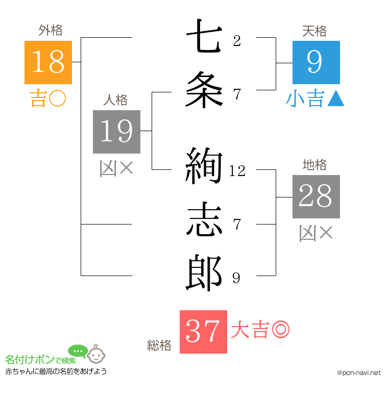 七条 絢志郎さんの姓名判断結果