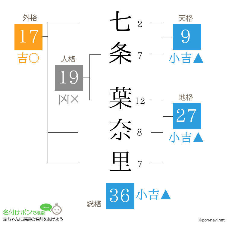七条 葉奈里さんの姓名判断結果
