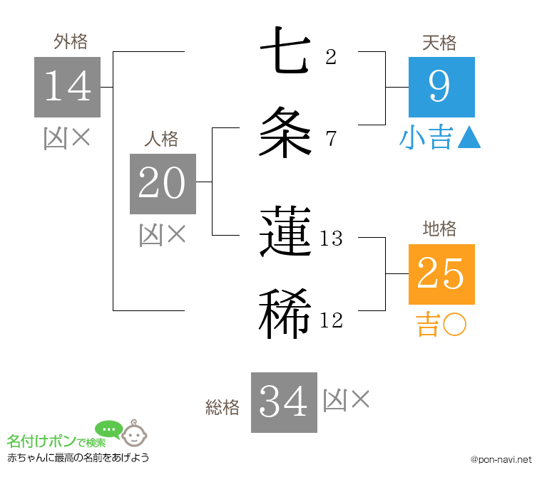七条 蓮稀さんの姓名判断結果