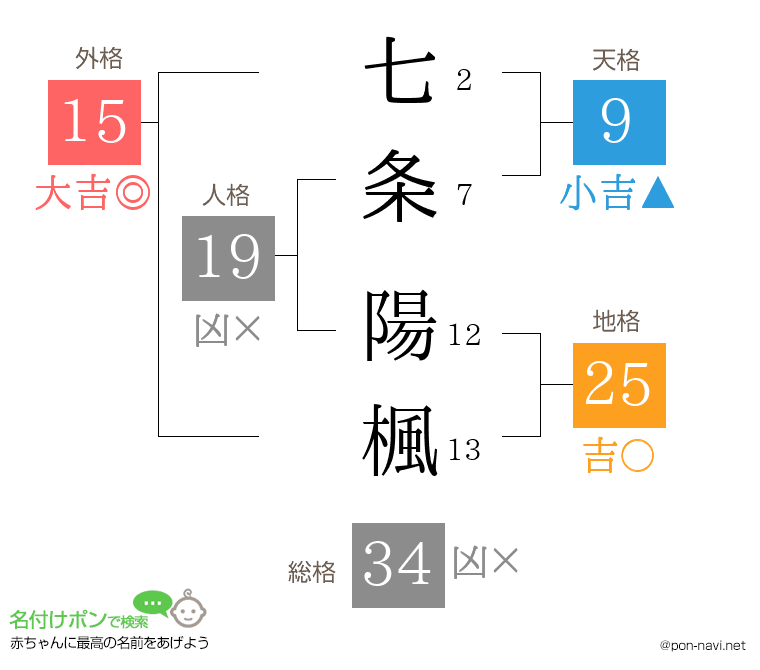 七条 陽楓さんの姓名判断結果