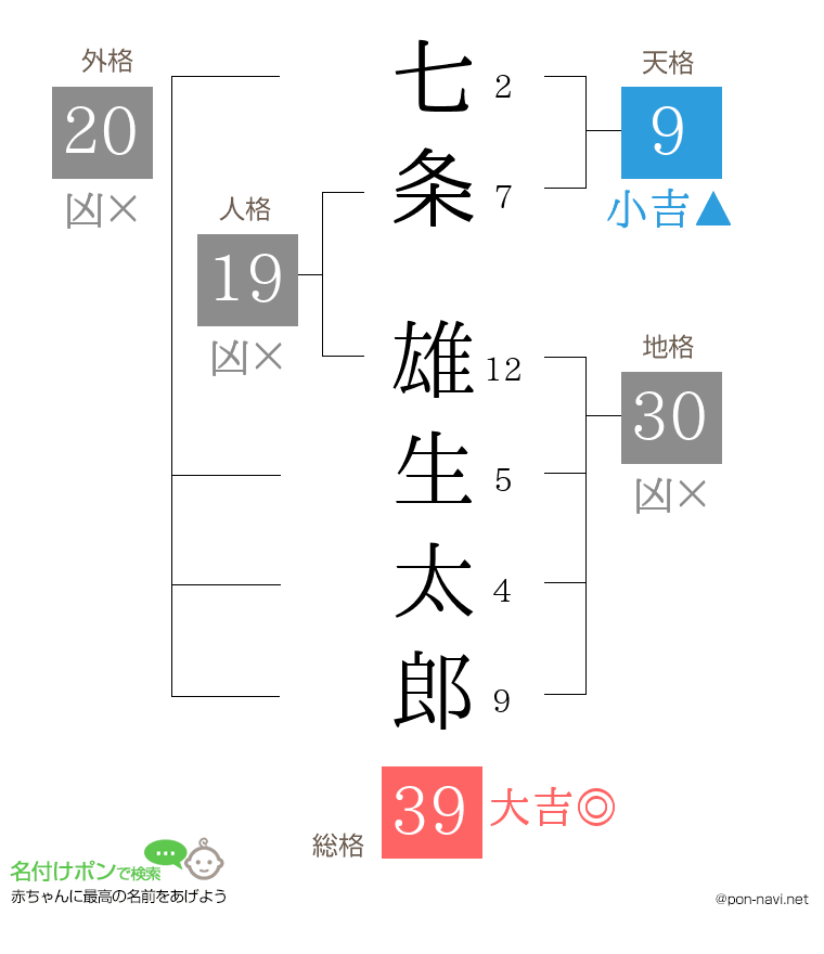 七条 雄生太郎さんの姓名判断結果