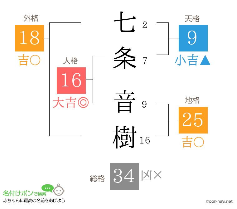 七条 音樹さんの姓名判断結果