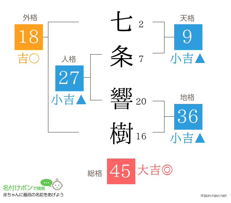七条 響樹さんの姓名判断結果