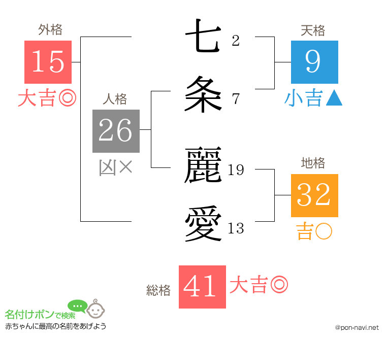七条 麗愛さんの姓名判断結果