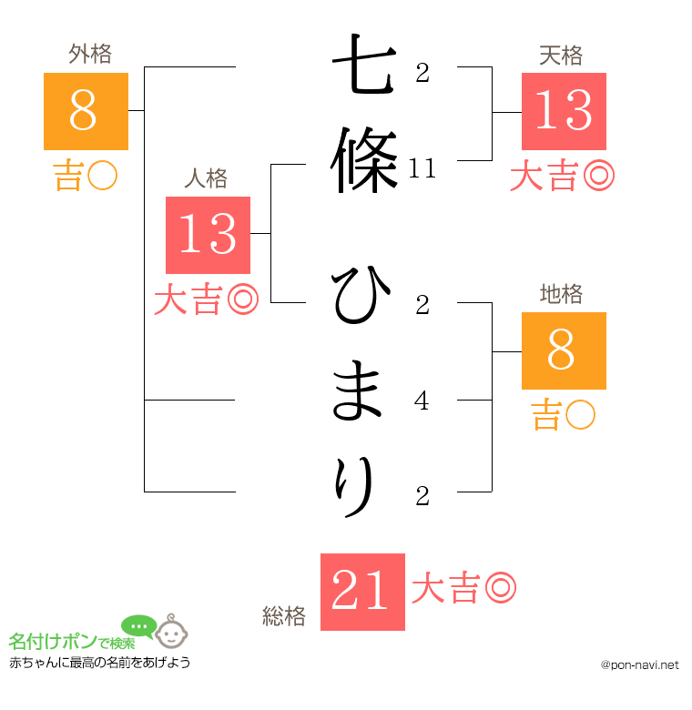 七條 ひまりさんの姓名判断結果
