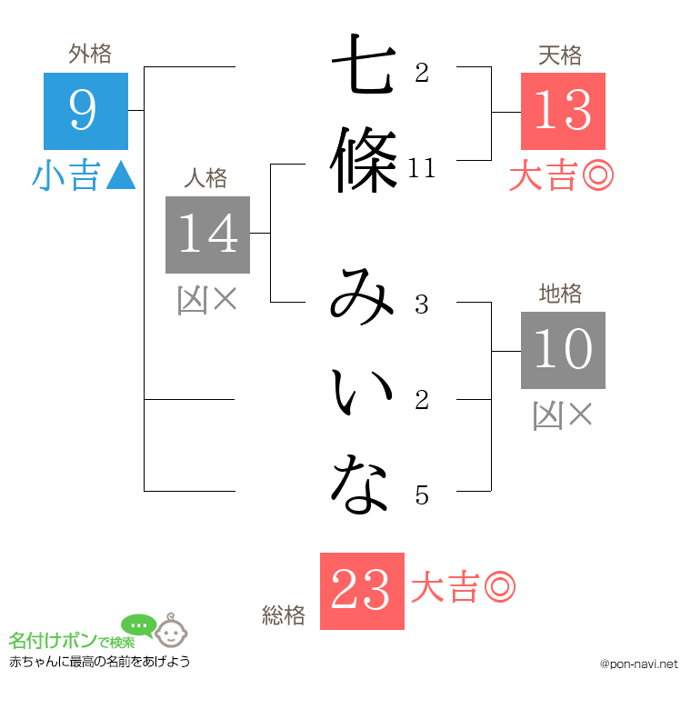 七條 みいなさんの姓名判断結果