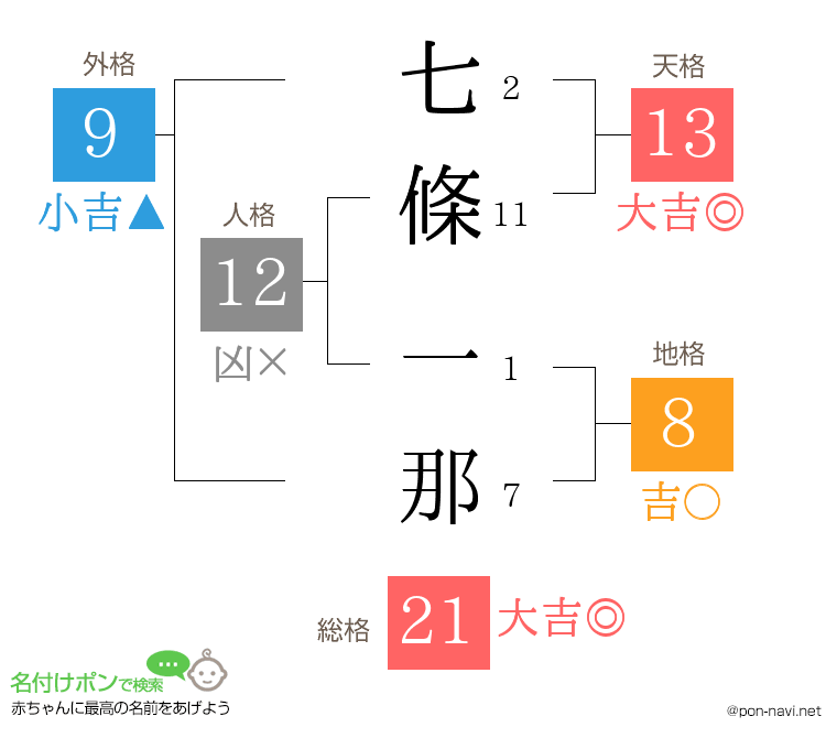 七條 一那さんの姓名判断結果