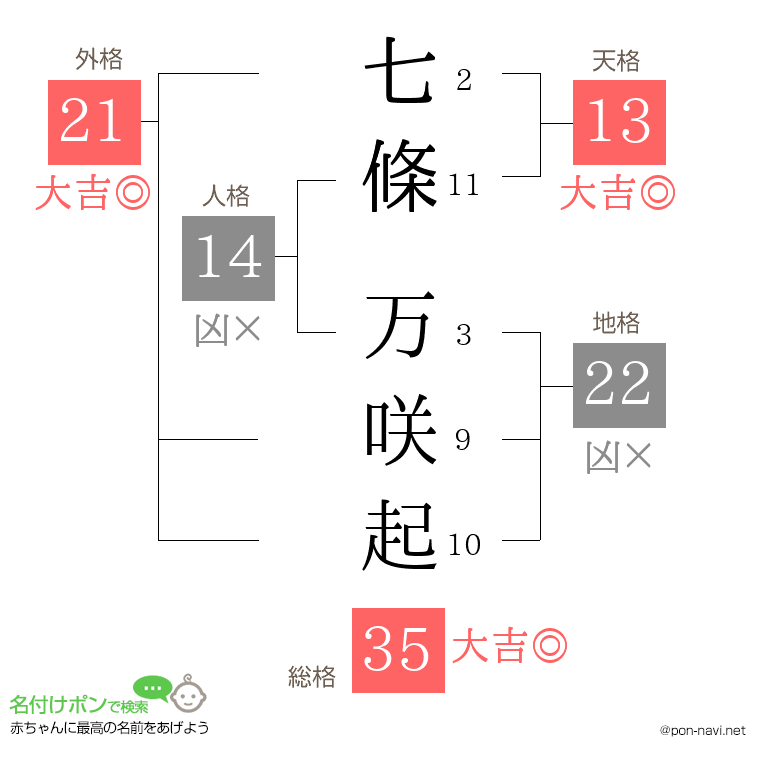 七條 万咲起さんの姓名判断結果
