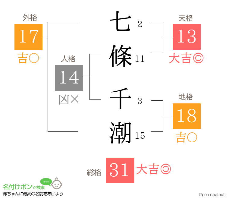 七條 千潮さんの姓名判断結果