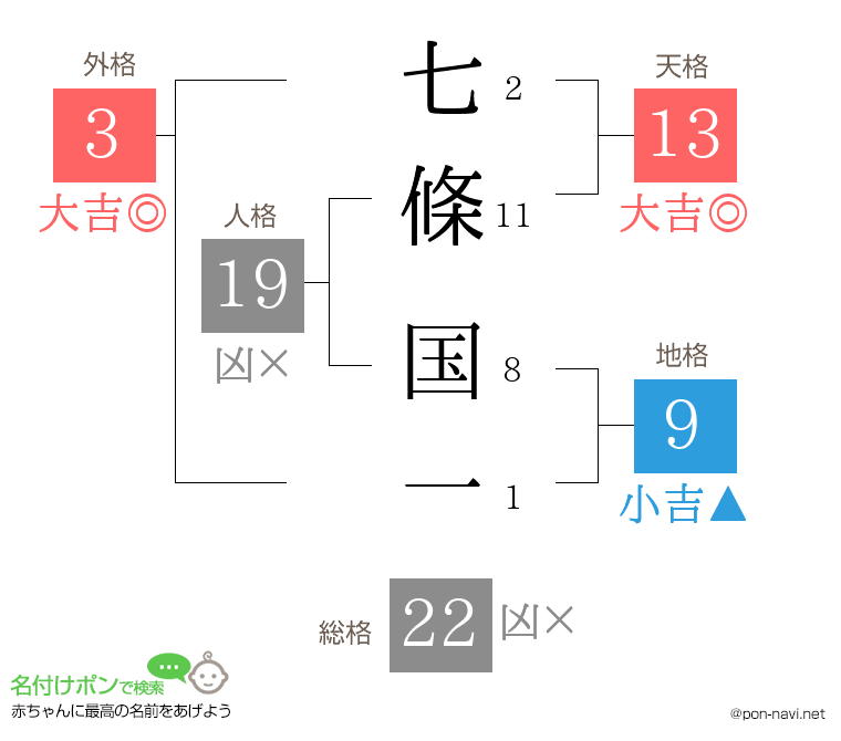 七條 国一さんの姓名判断結果