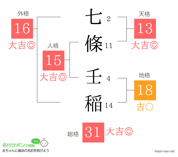 七條 壬稲さんの姓名判断結果