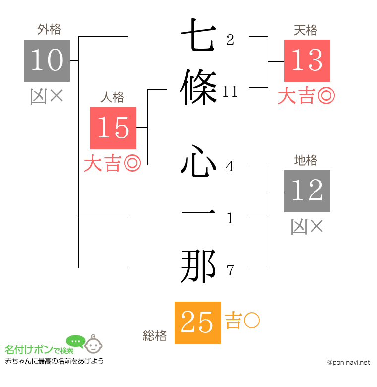 七條 心一那さんの姓名判断結果
