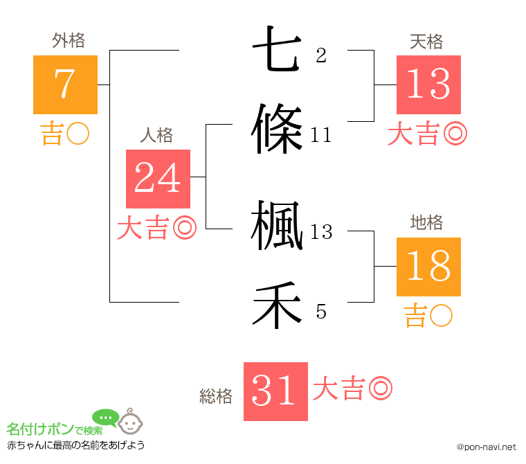 七條 楓禾さんの姓名判断結果