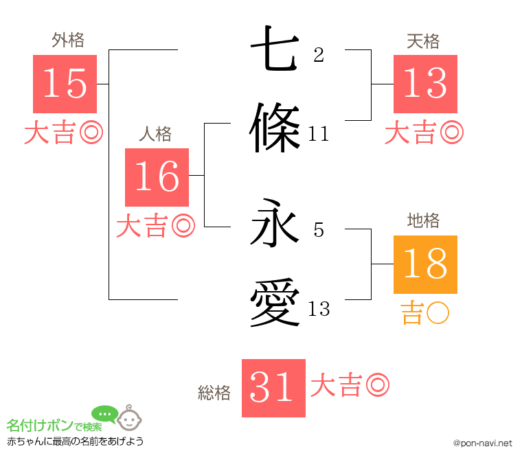 七條 永愛さんの姓名判断結果