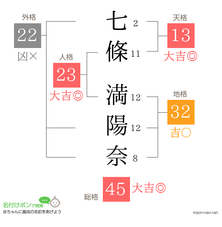 七條 満陽奈さんの姓名判断結果