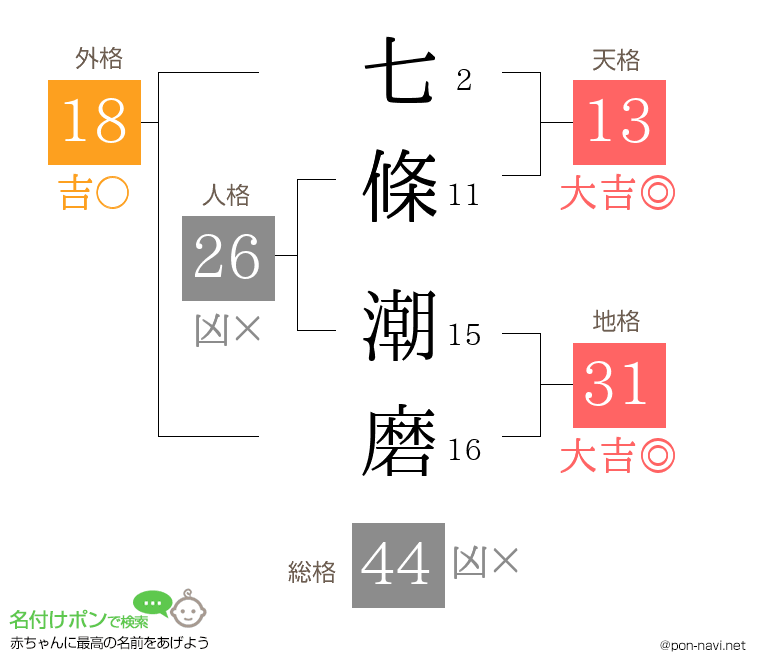 七條 潮磨さんの姓名判断結果