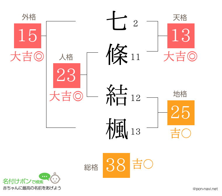 七條 結楓さんの姓名判断結果
