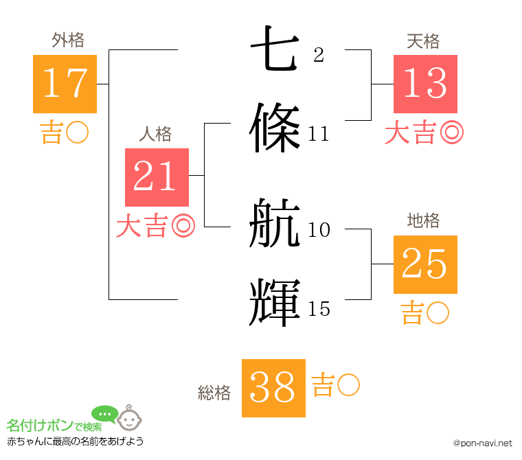七條 航輝さんの姓名判断結果