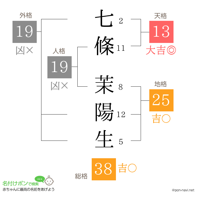 七條 茉陽生さんの姓名判断結果