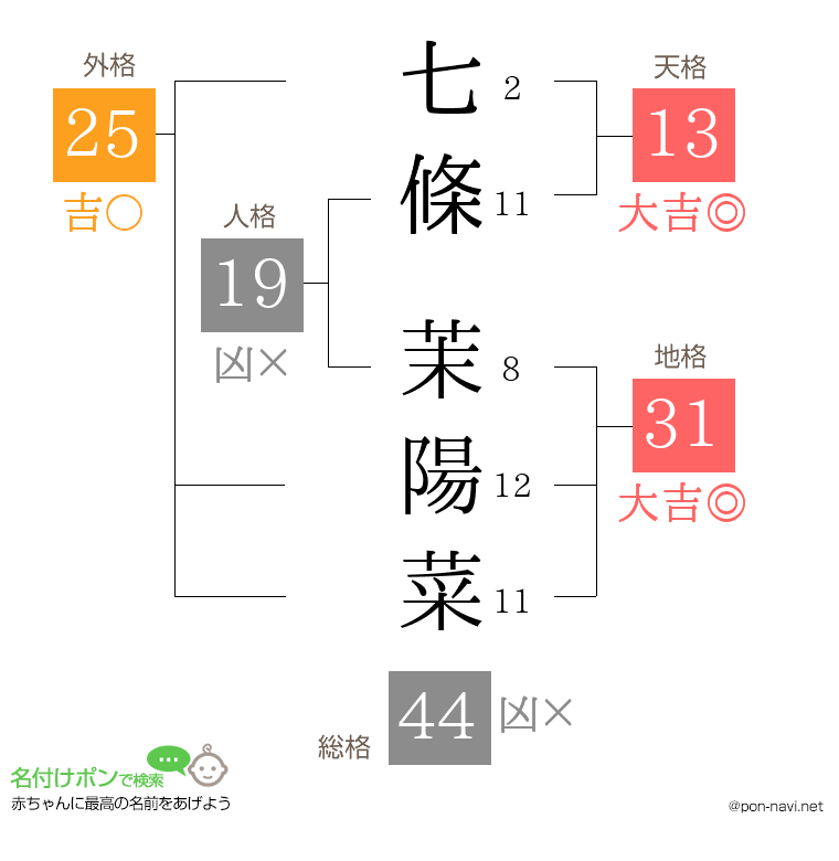 七條 茉陽菜さんの姓名判断結果