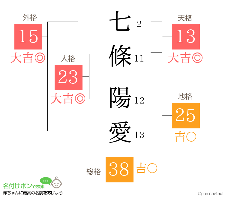 七條 陽愛さんの姓名判断結果